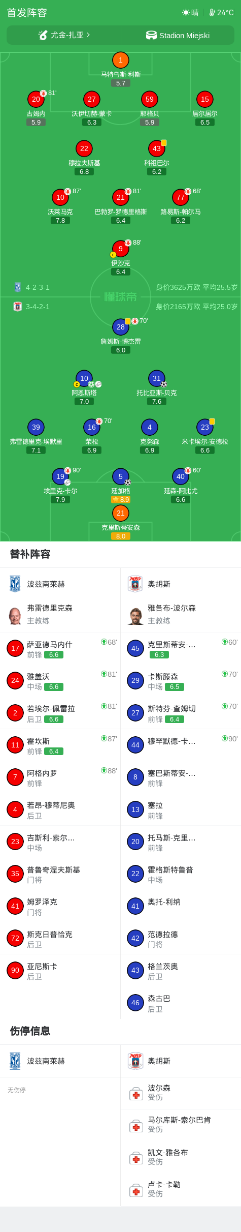 奥胡斯3-0大胜波兹南莱赫,阿恩斯塔1传1射,廷加格建功