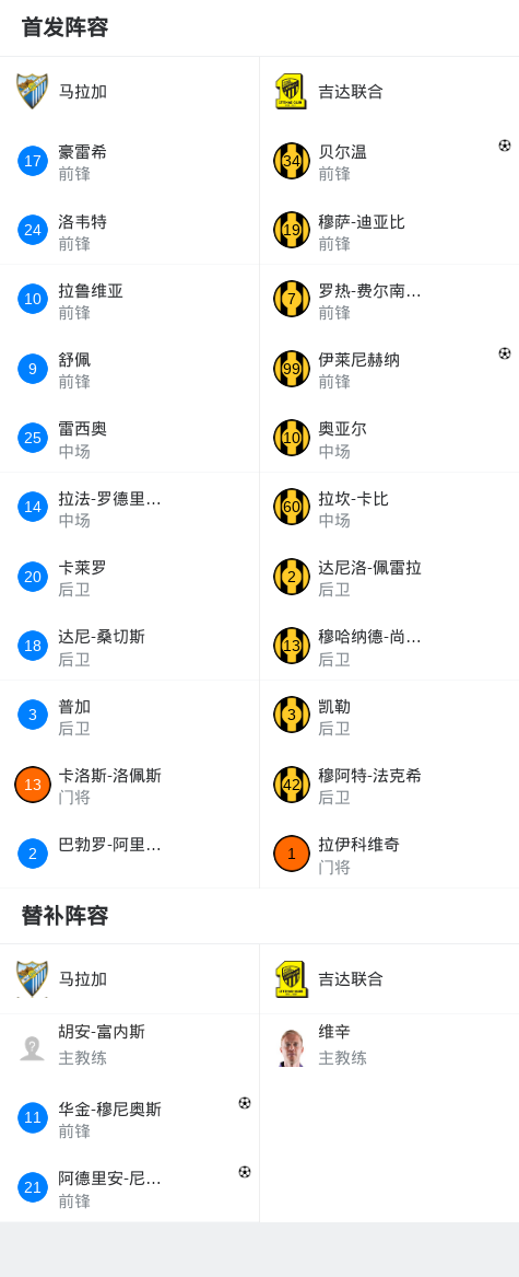 马拉加2-2吉达联合,贝尔温首开记录,华金-穆尼奥斯救主