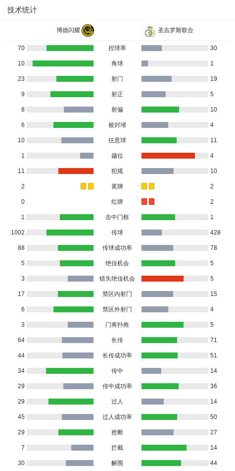 博德闪耀3-2圣吉罗斯联合,赫尔默森替补传射,海于格建功