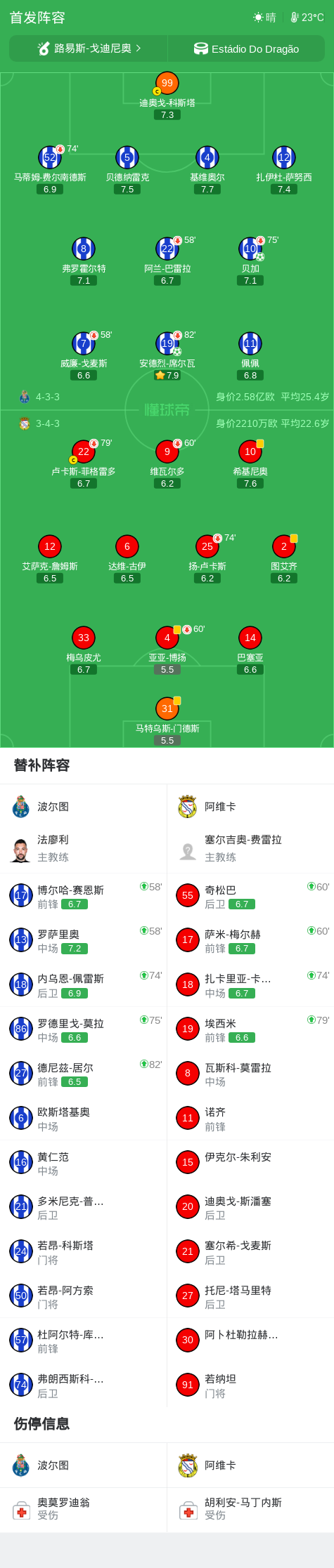 波尔图2-0阿维卡,安德烈-席尔瓦与贝加联手取胜